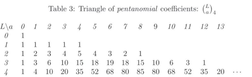Table 3: Triangle of pentanomial coeﬃcients: L a  4 L \ a 0 1 2 3 4 5 6 7 8 9 10 11 12 13 0 1 1 1 1 1 1 1 2 1 2 3 4 5 4 3 2 1 3 1 3 6 10 15 18 19 18 15 10 6 3 1 4 1 4 10 20 35 52 68 80 85 80 68 52 35 20 · · ·