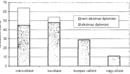 1. ábra:  Diplomásokat  foglalkozatók  száma  a válaszadó  vállalatok  mérete szerint  (darab) 70 60 «  40 * © !  (C so 30 10 0