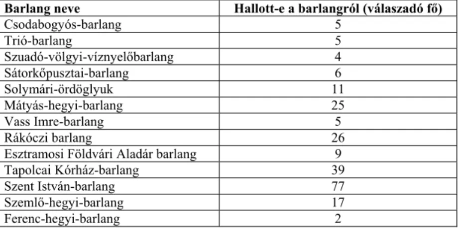 3. táblázat:/ table 3: A barlangok ismertségének alakulása a válaszadók tükré- tükré-ben / Known of the caves in connection with visitors 