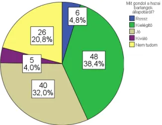 Ezután a hazai barlangok állapotának megítélését vizsgáltuk (8. ábra / Chart  8). A válaszadók nagy része – negyvennyolc fő – a hazai barlangok állapotát  kielégítőnek találja