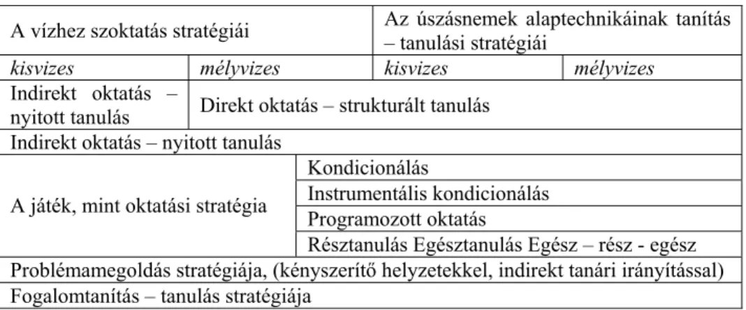 1. táblázat / Table 1: Javaslatunk a tanítás - tanulás stratégiáinak alkalmazásához  az úszásoktatás különböző fázisaiban (Bíró 2007) / Proposal for applying teaching 