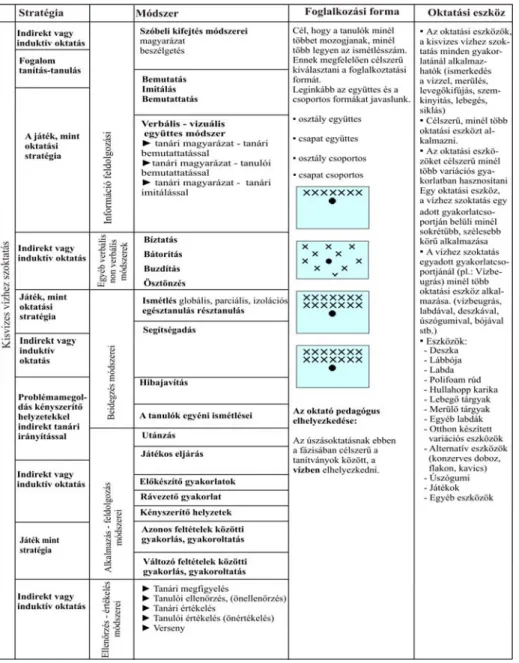 2. táblázat / Table 2: Javaslatok az oktatási stratégiák, módszerek, foglalkozta- foglalkozta-tási formák és az oktafoglalkozta-tási eszközök alkalmazásához kisvizes vízhez szoktatásnál 