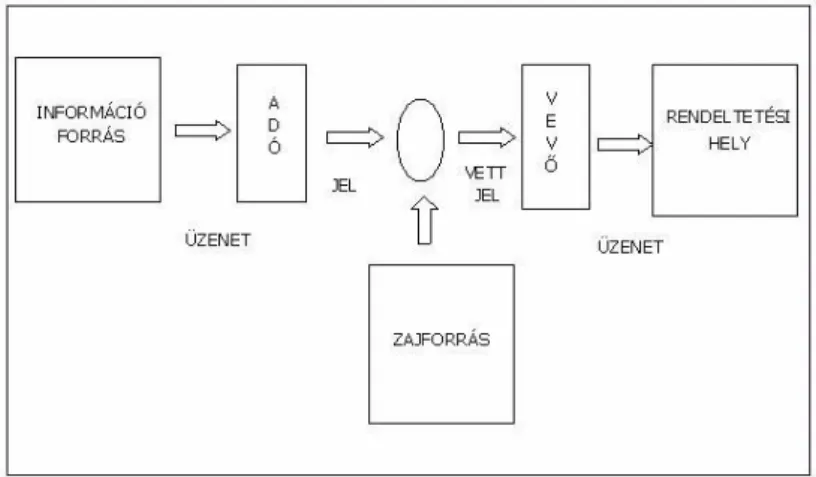 2. ábra: A Shannon-féle modell 