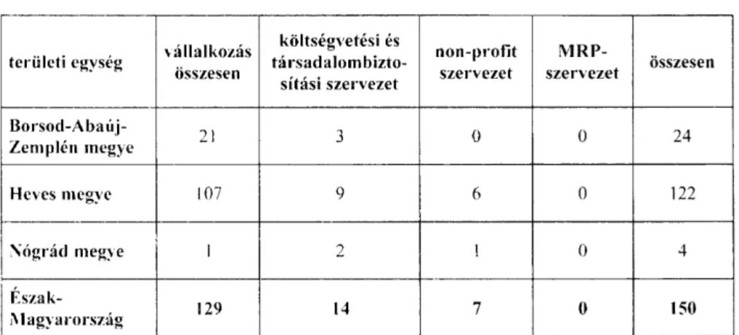 1. táblázat: A válaszadó gazdasági szervezetek száma gazdálkodási forma  szerint területi egységenként (darab) 