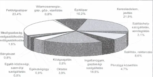 1. ábra: A válaszadó vállalkozások aránya gazdasági ág szerint területi  egységenként 