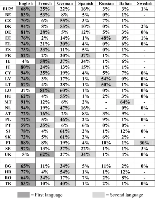 Table 3. Which two languages, apart from your mother tongue do you think are most  useful to know for personal development and career? 