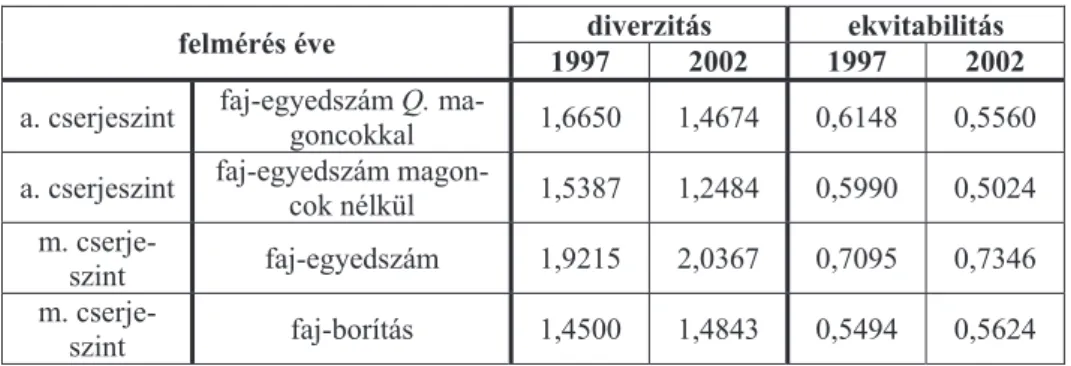 3. táblázat.  A síkfĘkúti cseres-tölgyes erdĘ diverzitás és ekvitabilitás értékei 1997-ben és  2002-ben (alacsony =  a  és a magas cserjeszintben =  m ) 