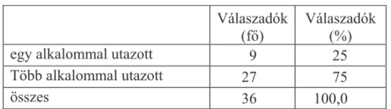 13. táblázat / Table 13: Utazási gyakoriság a válaszadó fĘiskolás évei alatt / The  travelling frequency during the college years of the answering students 