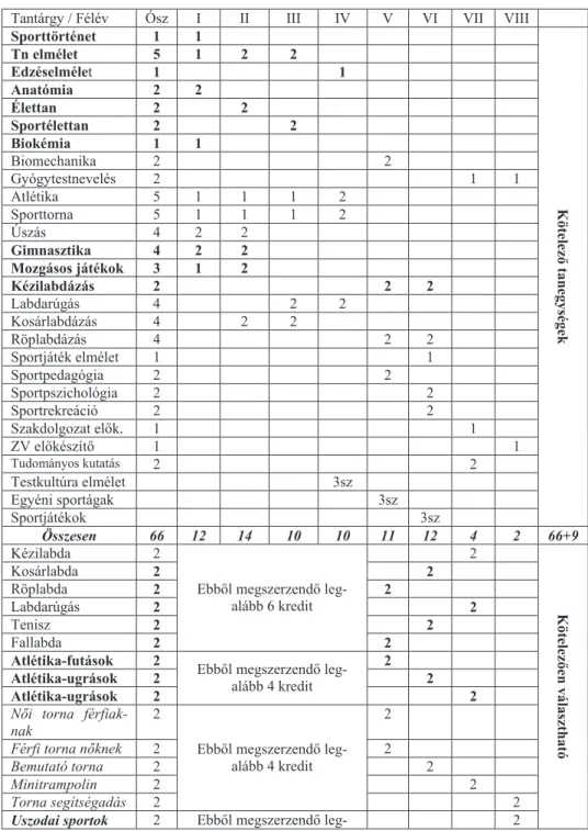 9. táblázat / Table 9: Testnevelés szak tanterve 2003-tól / The PE academic  specialisation trainings form from 2003 