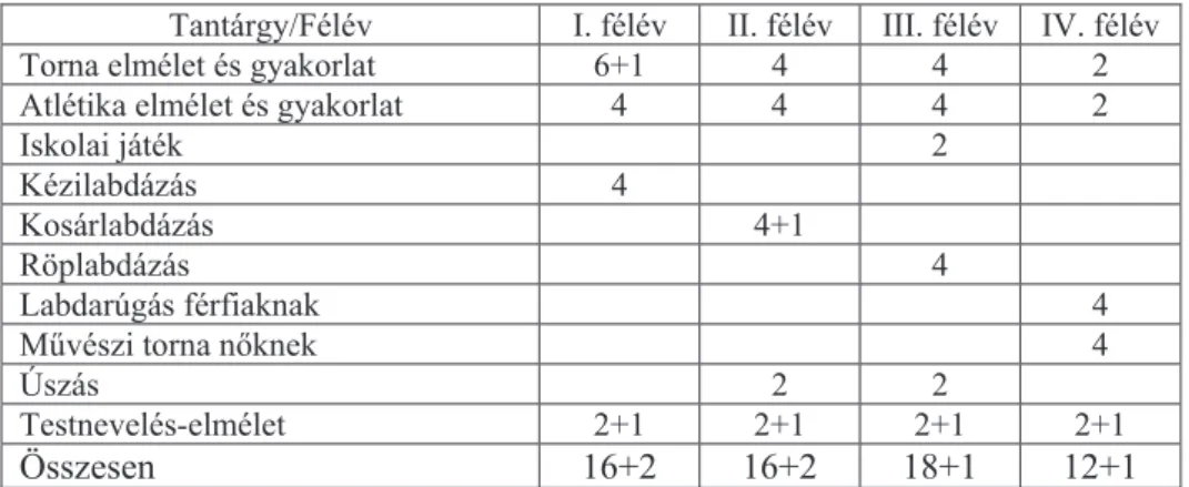 2. táblázat / Table 2: Önálló f Ę szak tanterve 1952-t Ę l / The curriculum of an  independent main subject from 1952 