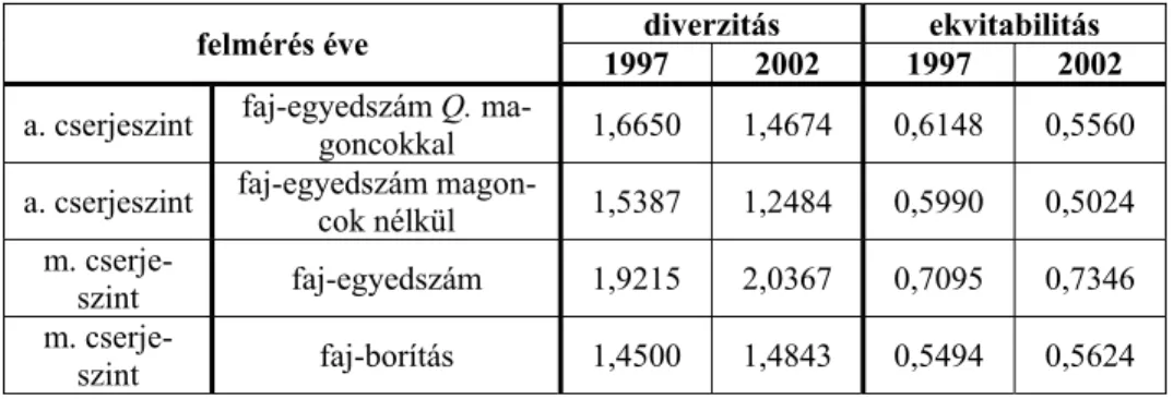 3. táblázat. A síkfőkúti cseres-tölgyes erdő diverzitás és ekvitabilitás értékei 1997-ben és  2002-ben (alacsony = a és a magas cserjeszintben = m) 