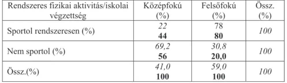 2. táblázat / Table 2:  Az iskolai végzettség hatása a rendszeres fizikai aktivitásra  a 40 éveseknél / Influence of education level on regular PA at group aged 