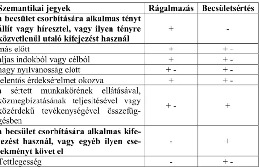 2. táblázat: Komponenses elemzés 