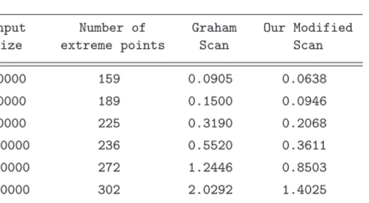 Table 1: The actual run times of scans in our algorithm and Gra- Gra-ham’s algorithm (time in sec) on a finite number of points randomly positioned in the interior of the right-angled triangle abc of size 40000 having sides parallel to the coordinate lines