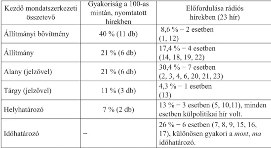 3. táblázat: Kezdő mondatszerkezeti összetevők gyakorisága a leadekben 2.1.3. A hírszöveg makrostruktúrája