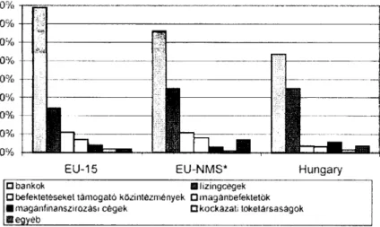 1. ábra: Kis- és középvállalkozásokat finanszírozó intézmények. 