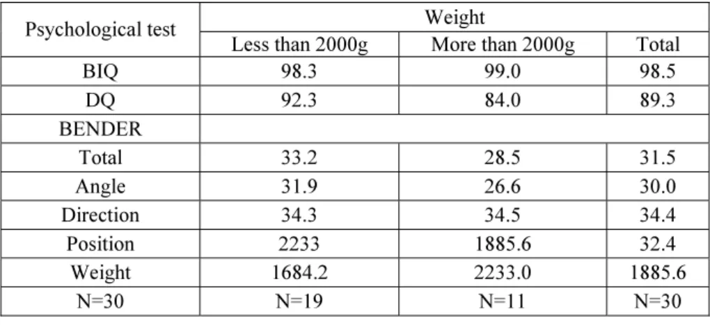 Table 1 shows the comparison of the results of the Budapest Binet test  (BIQ), the drawing test (DQ) and the Bender test in relation to birth-weight  (more than 2000g and less than 2000g)