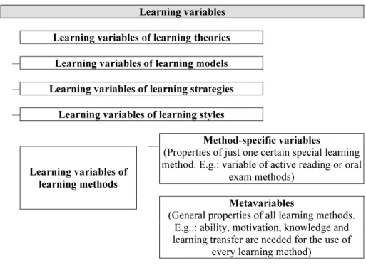 Figure 1 shows a simple grouping of these. The first group of Figure 1 shows  the variables of learning theories