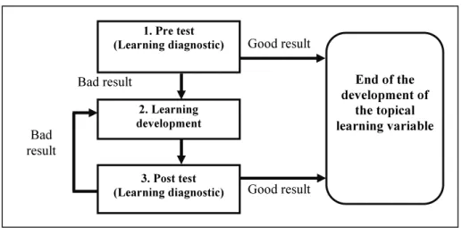Figure 2: The relationship of learning diagnostic and development (Mező and Mező,  2005: 8) 