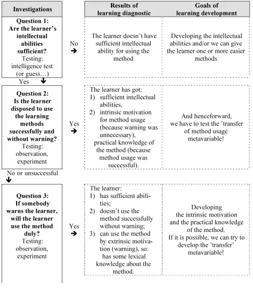 Figure 5: Investigational questions, possible results, developing goals and simple  algorithm of diagnostic of metavariables (Mező and Mező, 2005:) 