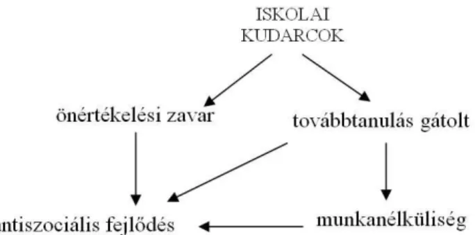 2. ábra Az iskolai kudarcok következményei  A teszt és fejlesztő anyag előzményei 