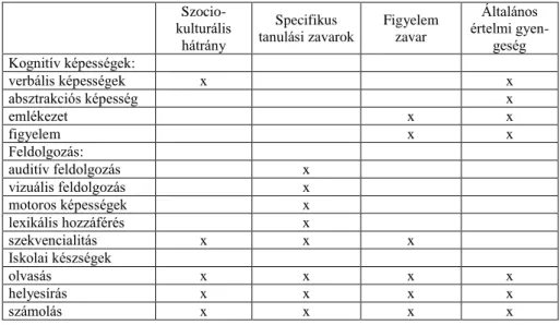 1. táblázat: A teszt által vizsgált területek   Szocio-kulturális  hátrány  Specifikus  tanulási zavarok  Figyelem zavar  Általános  értelmi gyen-geség  Kognitív képességek:  verbális képességek  x  x  absztrakciós képesség  x  emlékezet  x  x  figyelem  x