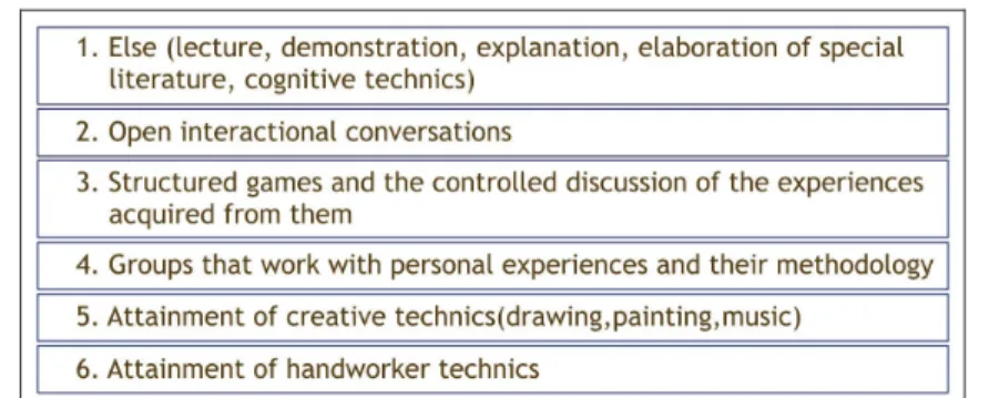 Figure 4: The methodical solutions preferred by the instructors who teach the  subjects that support the attainment of group work: 