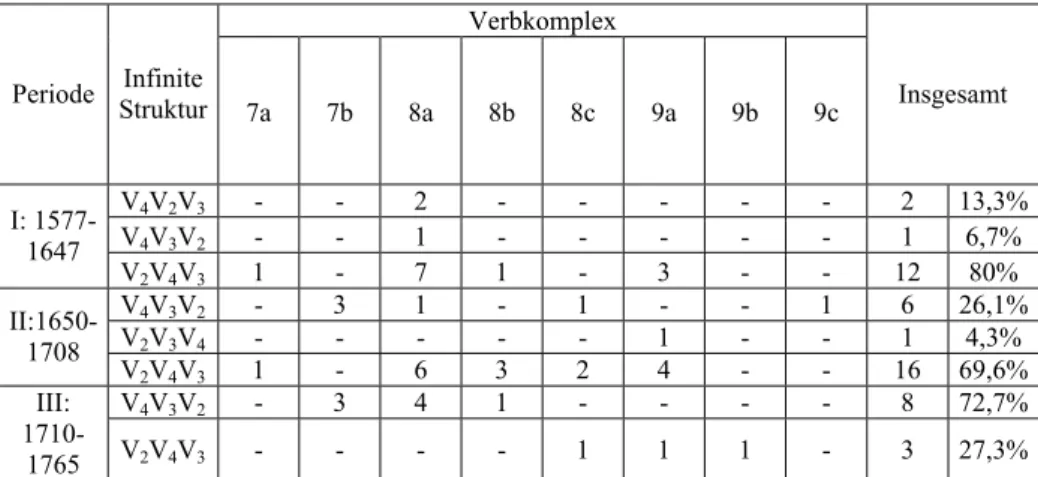 Tabelle 3: Belegzahl der Strukturen V 2 V 3 V 4 , V 2 V 4 V 3 , V 4 V 2 V 3  und V 4 V 3 V 2  in  den einzelnen viergliedrigen Verbkomplexen 