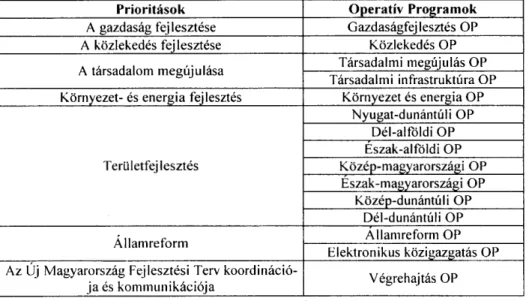 1. táblázat: A prioritások és a hozzájuk kapcsolódó operatív program (ok) 