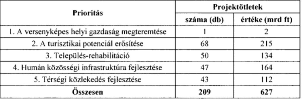 6. táblázat: Az Észak-Magyarország Operatív Programmal kapcsolatosan megfo- megfo-galmazott projektötletek száma és értéke 
