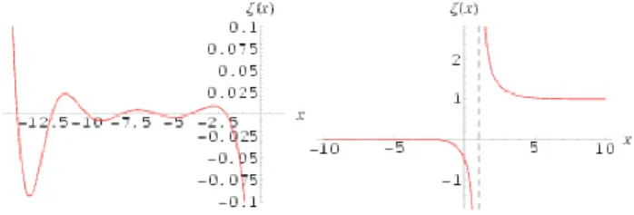 Figure 1: Plot of the Riemann zeta function.