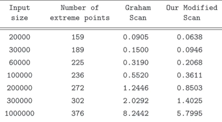 Table 1: The actual run times of scans in our algorithm and Gra- Gra-ham’s algorithm (time in sec) on a ﬁnite number of points randomly positioned in the interior of the right-angled triangle abc of size 40000 having sides parallel to the coordinate lines 