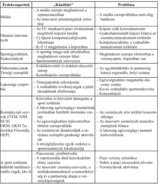 2. táblázat/Table 2: Az innovációs együttműködés tartalmi és formai elemei / Formal  Elements and Content of the Innovative cooperation 