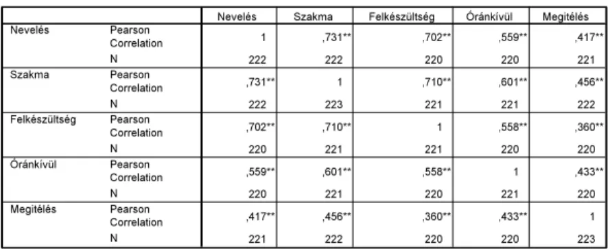 5. táblázat/Table 5: Korreláció a testnevelő tanárok megítélésének területei között /  Correlation between field of Judgement of P.E