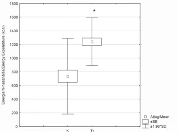 1. diagram/Chart 1: Az energia felhasználás (kcal) átlaga, az átlag hibája (±SE) és a  szórás (±SD) értékei a kajakos (K), és a túra (Tr) csoportban