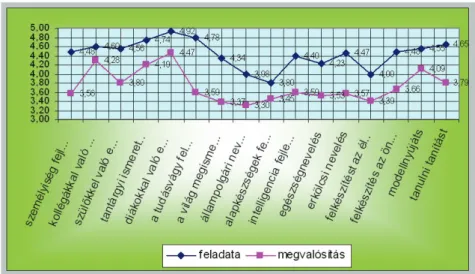 5. ábra: Mennyire érzi feladatának/mennyire tudja megvalósítani? 