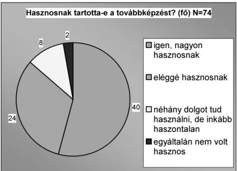 3. ábra: A továbbképzések hasznossága 