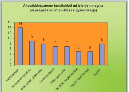 4. ábra: Legfontosabb tartalmak a továbbképzésekben 