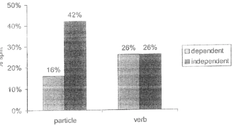 Figure 1 Split vs. joined by particle and verb dependency 
