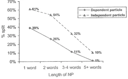 Figure 2 Split vs. joined by NP-length and particle type 