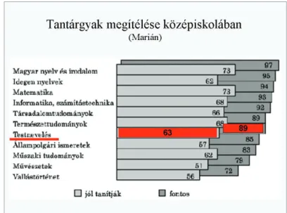 5. diagram/Diagram 5: A tantárgyak fontossága és tanításuk színvonala / Among  Judgement of P.E