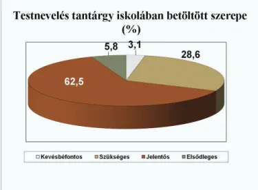 6. diagram/Diagram 6: A testnevelés tantárgy iskolában betöltött szerepe / Role of P.E