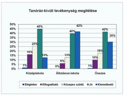 3. diagram/Diagram 3: Tanórán kívüli tevékenység megítélése / Judgement of P. E. 