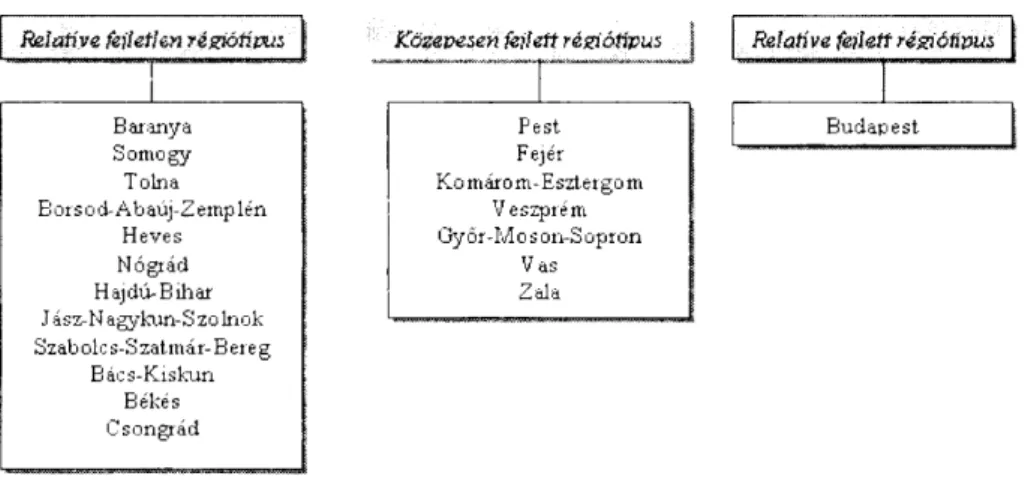 2. ábra: A megyék és a főváros besorolása elméleti régiótípusokba a klaszteranalízis  alapján 