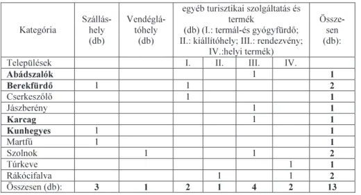 1. táblázat/Table 1:  „Jász-Nagykun-Szolnok Megye Turisztikai Védjegye” címre pályá- pályá-zók településenként és kategóriánként (2005) / Apply for the „Jász-Nagykun-Szolnok 