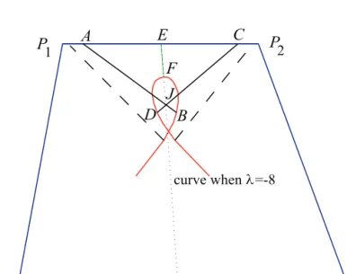 Figure 2: Symmetric paths intersect each other at a path associ- associ-ated to t = 1 / 2