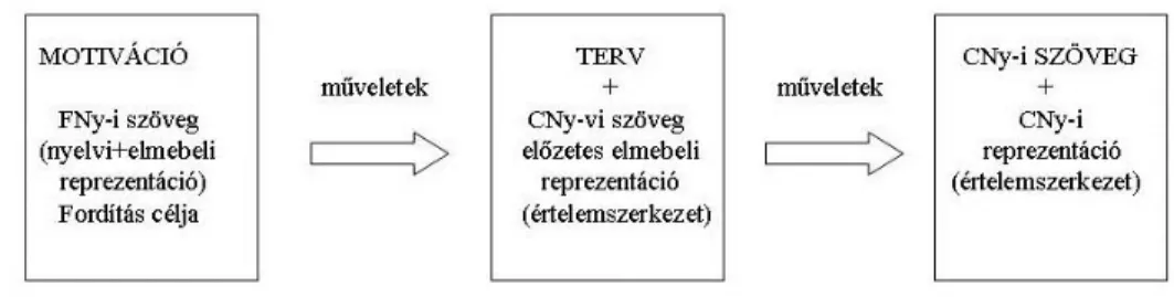 5. ábra: A fordítási célú szövegalkotási folyamat összetevői  (Károly Krisztina 2007: 44) 