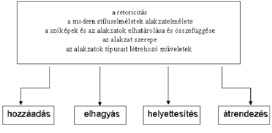 6. ábra: Az alakzatok tipológiája a retorikusság kifejezésében betöltött funkció szerint  (Szikszainé Nagy 2007: 468) 