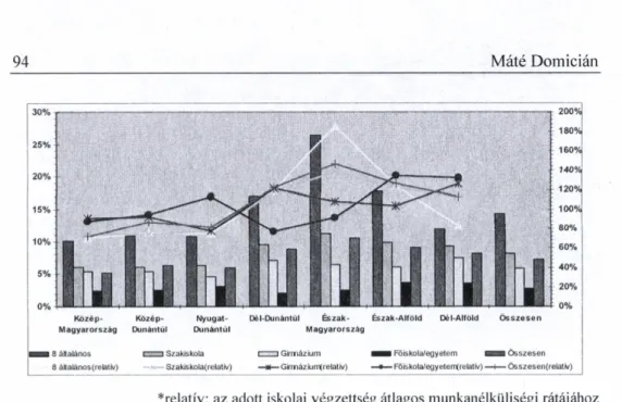 Ha a nemzetközi (EU-s) foglakoztatási rátákat [4. táblázat] is megvizsgáljuk  szintén bizonyítható, hogy ha minél magasabb a munkaerő iskolai végzettsége  annál könnyebben találhat munkát magának