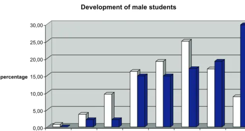 Figure 3: Improvement of spatial ability of male students.